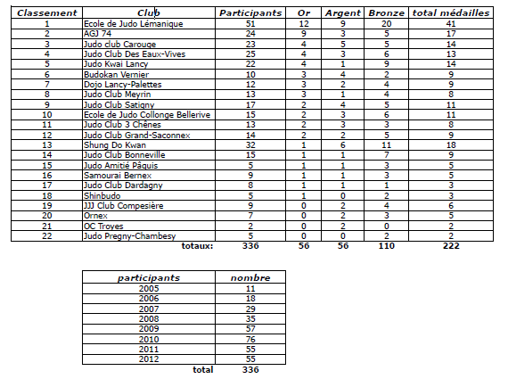 Classement par club du tournoi d&rsquo;automne du 03.11.19