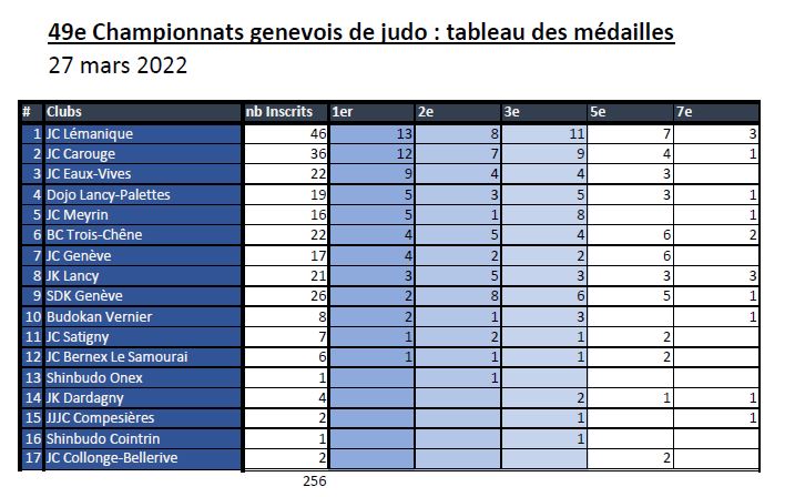 Résultats des Championnats Genevois et du tournoi cantonal